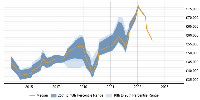 Salary distribution trend for jobs in the UK citing Ensighten