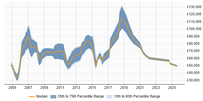 Salary distribution trend for Enterprise Account Manager job vacancies in the UK Salary distribution trend for Enterprise Account Manager job vacancies in the UK