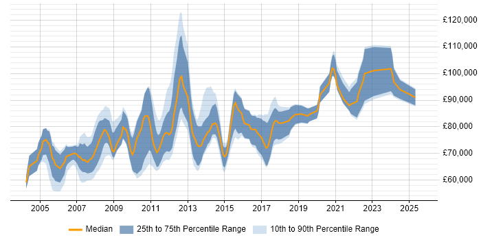 Salary distribution trend for Enterprise Applications Architect job vacancies in the UK Salary distribution trend for Enterprise Applications Architect job vacancies in the UK
