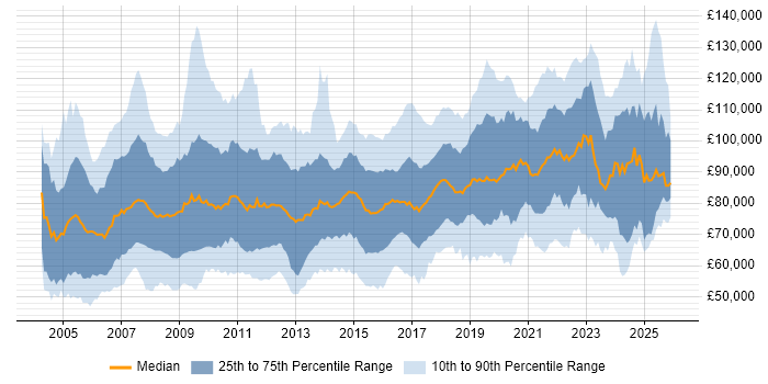 Salary distribution trend for Enterprise Architect job vacancies in the UK