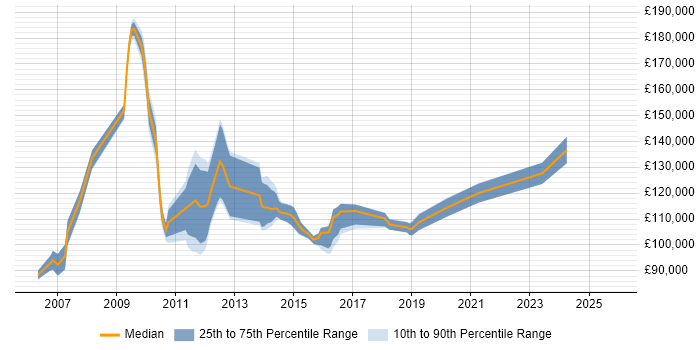 Salary distribution trend for Enterprise Architecture Director job vacancies in the UK