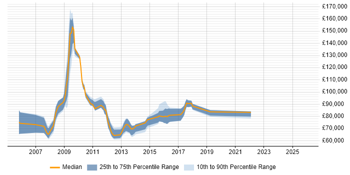 Salary distribution trend for Enterprise Architecture Manager job vacancies in the UK