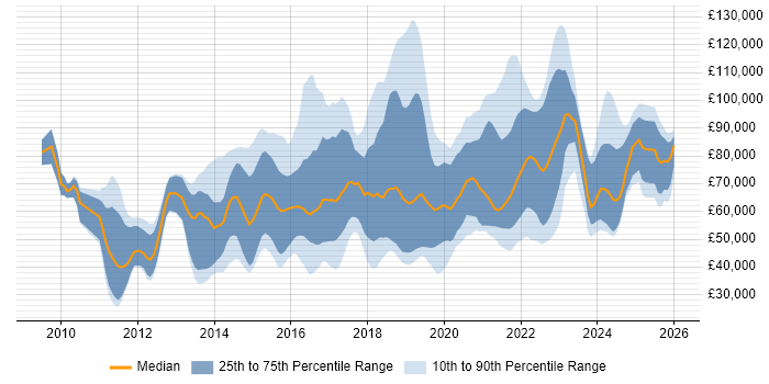 Salary distribution trend for jobs in the UK citing Enterprise Cloud