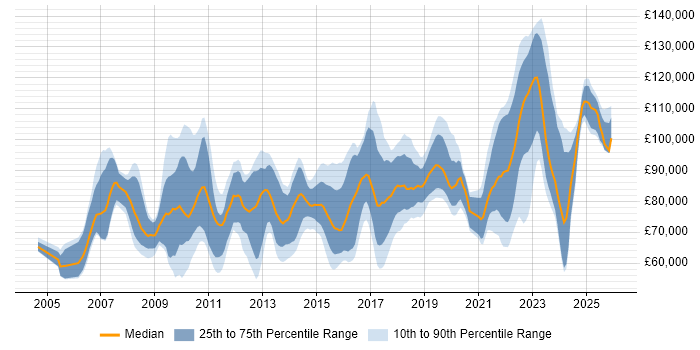 Salary distribution trend for Enterprise Data Architect job vacancies in the UK