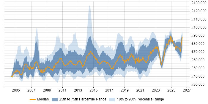 Salary distribution trend for jobs in the UK citing Enterprise Data Warehouse