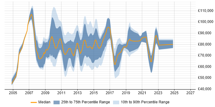 Salary distribution trend for jobs in the UK citing Enterprise Information Architecture