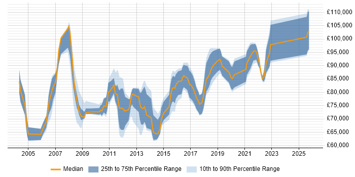Salary distribution trend for Enterprise Integration Architect job vacancies in the UK