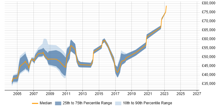 Salary distribution trend for Enterprise Management Analyst job vacancies in the UK