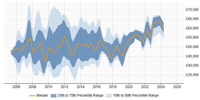 Salary distribution trend for jobs in the UK citing Enterprise Manager Cloud Control
