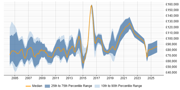 Salary distribution trend for Enterprise Sales Executive job vacancies in the UK