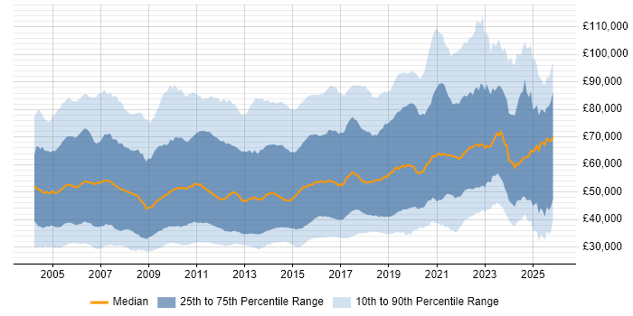 Salary distribution trend for jobs in the UK citing Enterprise Software