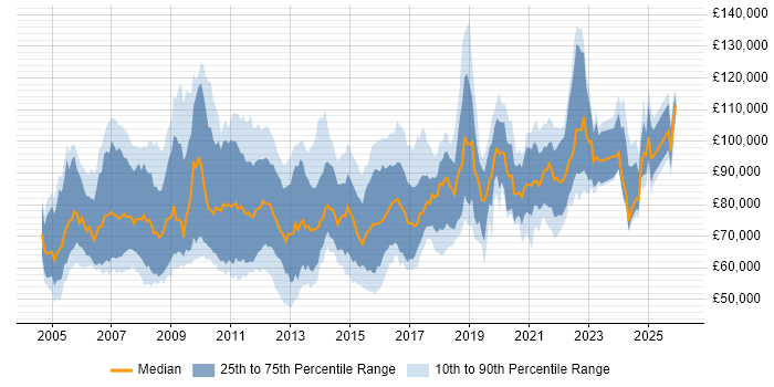 Salary distribution trend for Enterprise Solutions Architect job vacancies in the UK