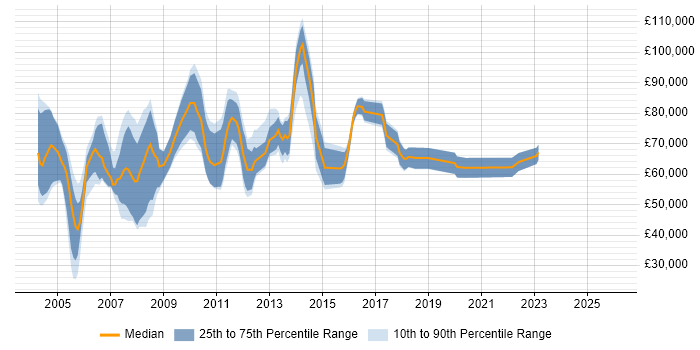 Salary distribution trend for Enterprise Solutions Consultant job vacancies in the UK