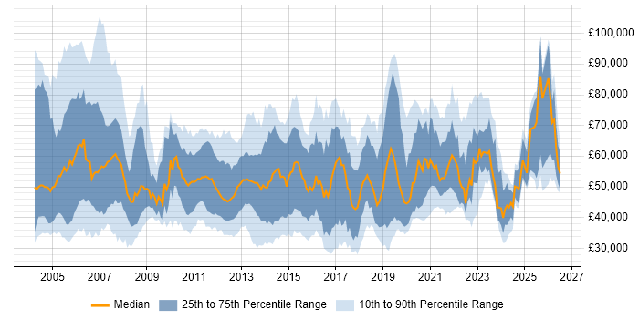 Salary distribution trend for jobs in the UK citing Enterprise Storage