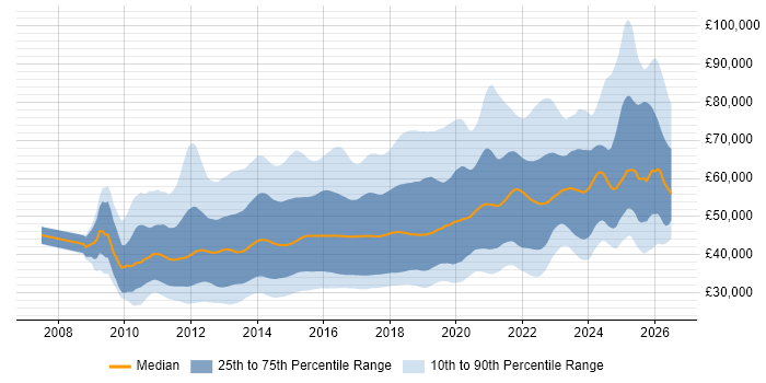 Salary distribution trend for jobs in the UK citing Entity Framework