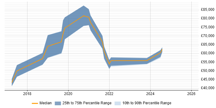 Salary distribution trend for jobs in the UK citing Entity Linking