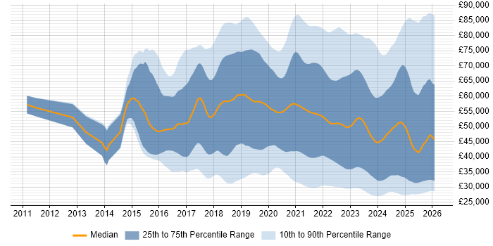 Salary distribution trend for jobs in the UK citing Entra ID