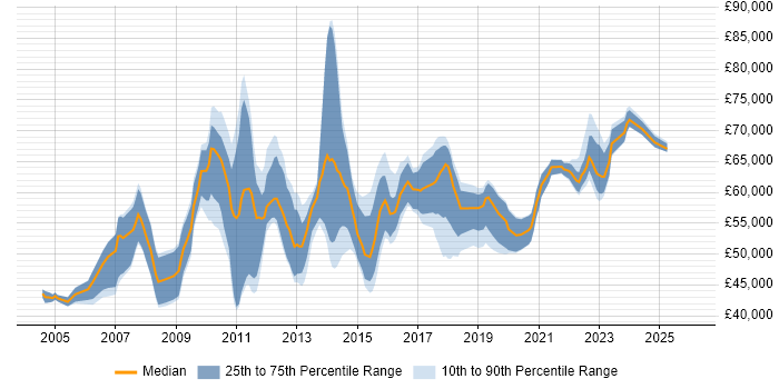 Salary distribution trend for Environment And Release Manager job vacancies in the UK