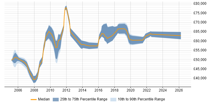 Salary distribution trend for Environment Delivery Manager job vacancies in the UK
