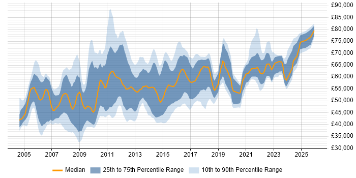 Salary distribution trend for Environment Manager job vacancies in the UK