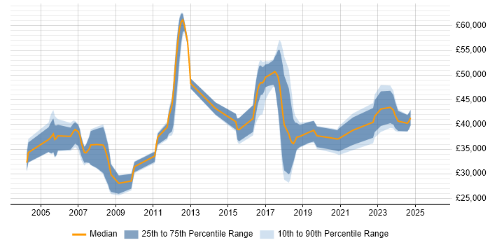 Salary distribution trend for jobs in the UK citing Epicor Tropos