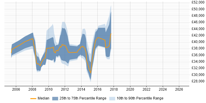 Salary distribution trend for jobs in the UK citing Epicor Vantage