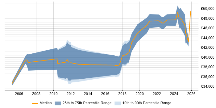 Salary distribution trend for jobs in the UK citing EPLAN