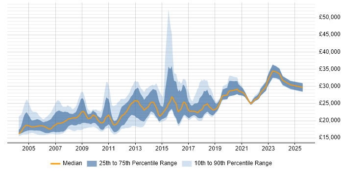 Salary distribution trend for EPoS Engineer job vacancies in the UK