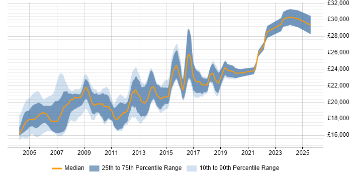 Salary distribution trend for EPoS Field Engineer job vacancies in the UK Salary distribution trend for EPoS Field Engineer job vacancies in the UK
