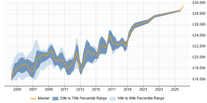 Salary distribution trend for EPoS Field Service Engineer job vacancies in the UK