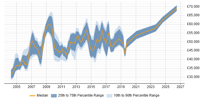 Salary distribution trend for EPoS Project Manager job vacancies in the UK
