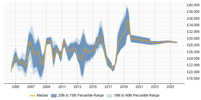 Salary distribution trend for EPoS Support Analyst job vacancies in the UK