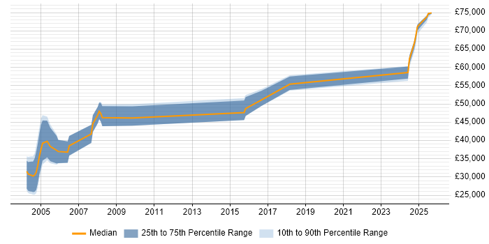 Salary distribution trend for EPR Consultant job vacancies in the UK