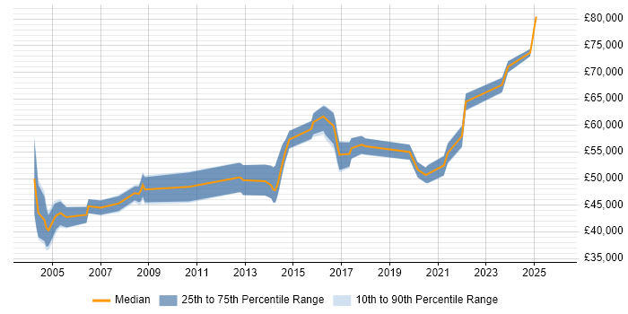 Salary distribution trend for EPR Project Manager job vacancies in the UK