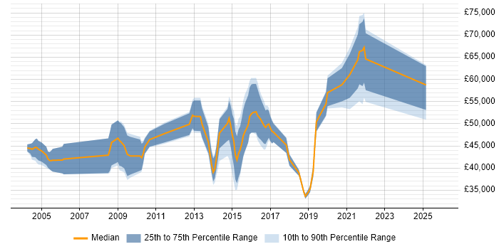 Salary distribution trend for jobs in the UK citing ePrescribing