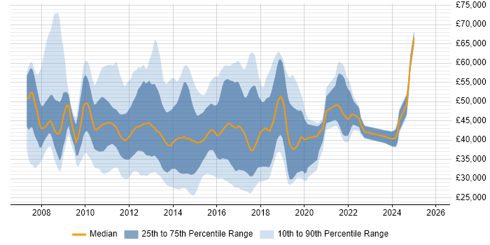 Salary distribution trend for jobs in the UK citing EqualLogic