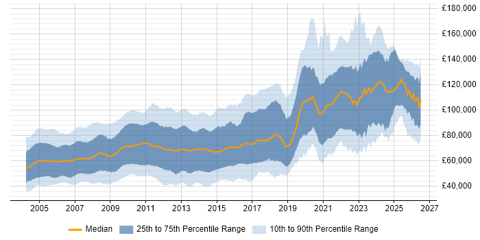 Salary distribution trend for jobs in the UK citing Equities