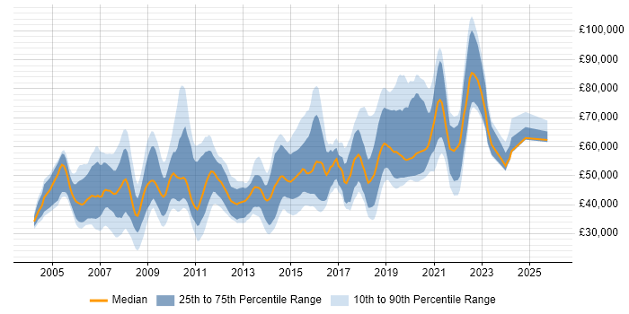 Salary distribution trend for jobs in the UK citing ERD