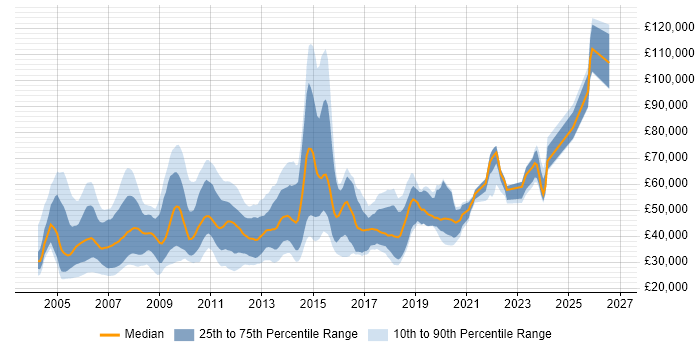 Ericsson Job Trends, Salaries & Related Skills | IT Jobs Watch
