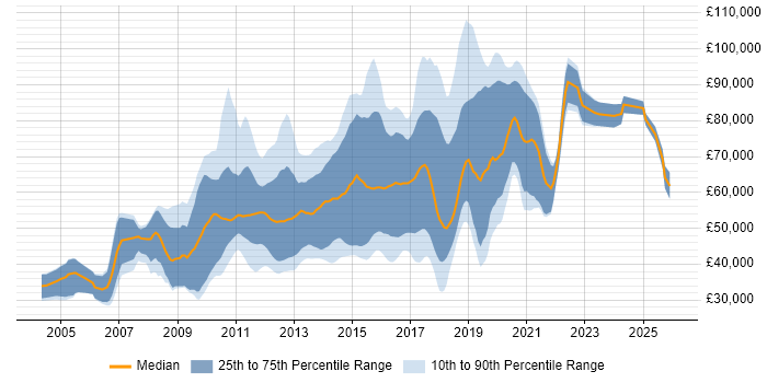 Salary distribution trend for jobs in the UK citing Erlang