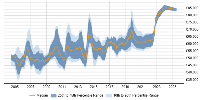 Salary distribution trend for ERP Implementation Manager job vacancies in the UK