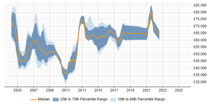 Salary distribution trend for ERP Presales Consultant job vacancies in the UK