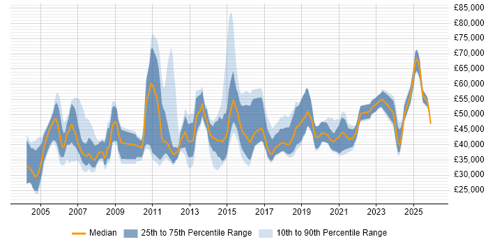 Salary distribution trend for ERP Specialist job vacancies in the UK