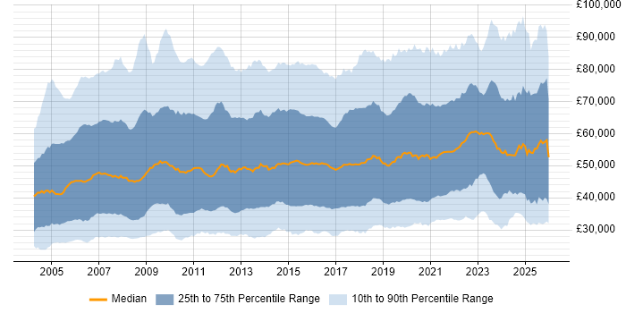 Salary distribution trend for jobs in the UK citing ERP