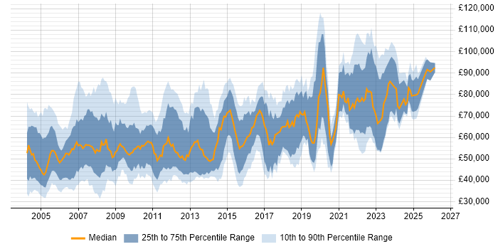 Salary distribution trend for jobs in the UK citing ERwin