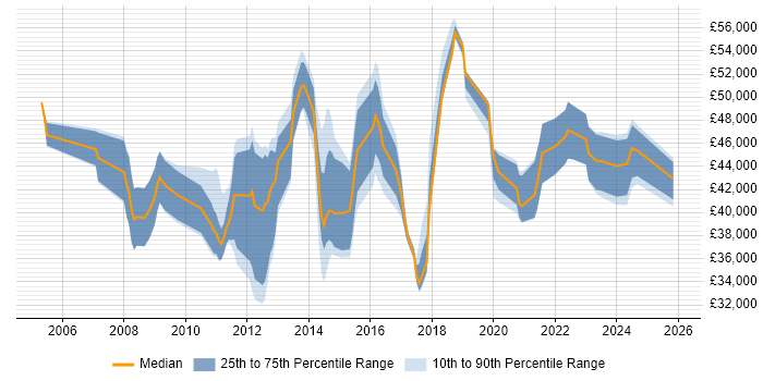 Salary distribution trend for Escalation Engineer job vacancies in the UK