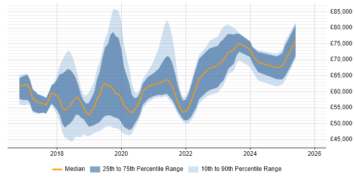 Salary distribution trend for jobs in the UK citing ESLint