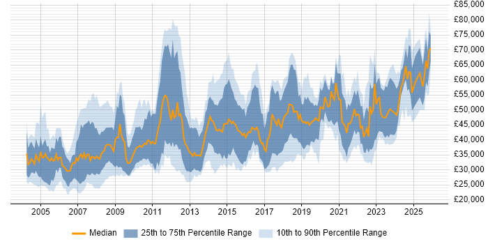 Salary distribution trend for jobs in the UK citing ESRI