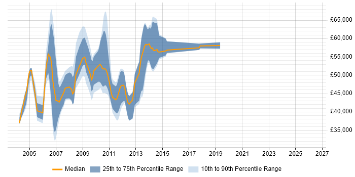 Salary distribution trend for Essbase Developer job vacancies in the UK