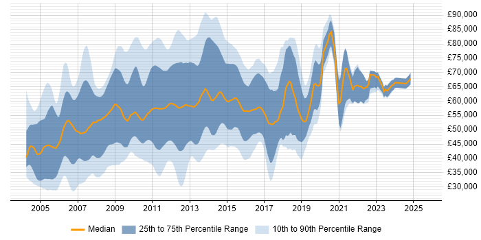 Salary distribution trend for jobs in the UK citing Essbase